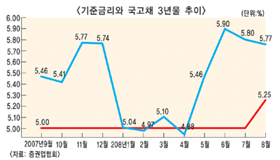 금리·물가 ‘안정’, 환율 다소 ‘불안’