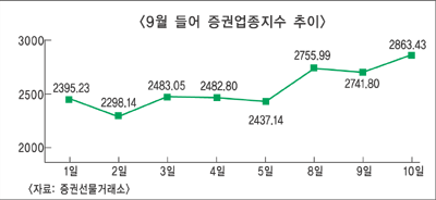 저평가 매력 증권주 연이은 호재