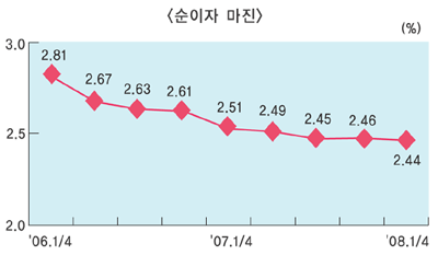 은행 건전성 악화 가계·기업 채무상환능력 저하가 원인