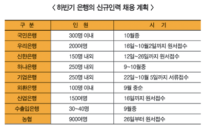은행권, 하반기 신규직원 채용 확대