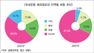 은행의 해외진출 현지에 맞는 ‘비즈니스모델’ 수립 필수