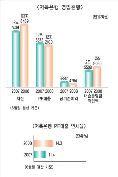저축銀, 부동산PF 폭탄 터지나
