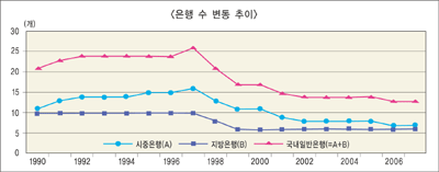 韓銀, 은행간 경쟁 약화