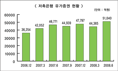 저축銀, 유가증권 투자 괜찮나