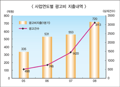 증권사 침체장에서도 광고 증가
