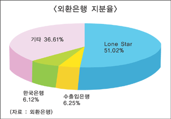 외환銀 인수전 국민·하나금융 인수 후보로 급부상