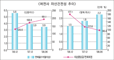 여전사 리스크관리 강화 절실
