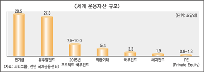 “국부펀드 운용-유치 양방향 논의를”