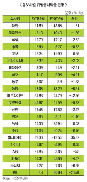 중소 생보사 위기관리능력 퇴보
