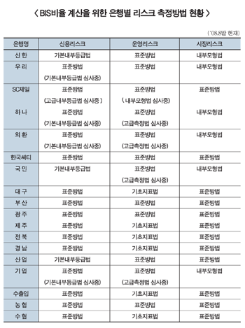 바젤2 내부모형 적용 은행 증가