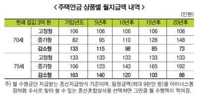 주택금융公, 감소형 연금상품 출시