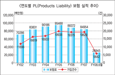‘멜라민 파동’ PL보험(제조물배상책임보험) 활성화 계기로