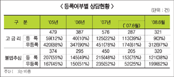 불법 대부업체 피해사고 늘었다