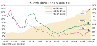 은행 신용공급 축소, 국내 경제에 악영향