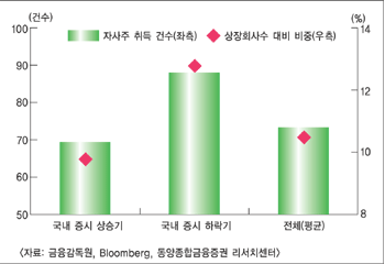 “자사주 매입 가능성 기업 주목”
