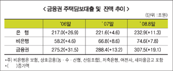 주택담보대출 부실 가능성 낮다