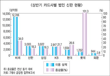 법인카드시장 출혈경쟁 심각