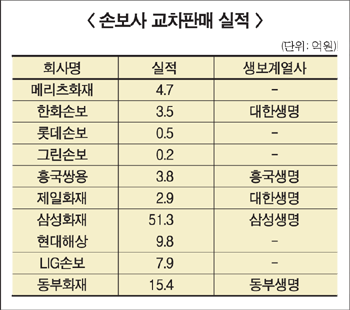 손보사 “외국계 보험설계사 잡아라”