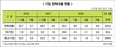 中企는 돈가뭄에 허덕, 은행은 몸사리기