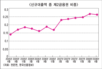 2금융권 가계대출 전망 엇갈려