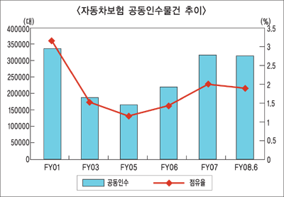 車보험 인수거절 줄었다