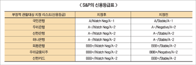 S&P, “국내 7개은행 부정적 관찰대상”