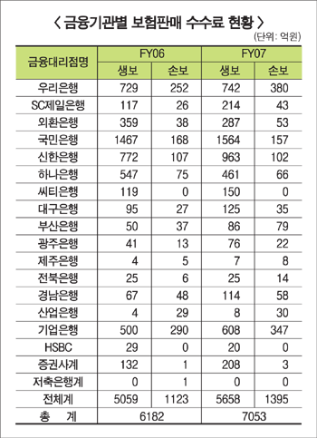 방카슈랑스 은행만 살찌운다
