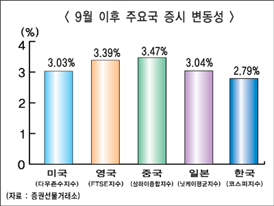 증시 일간변동성 작년보다 2배 확대