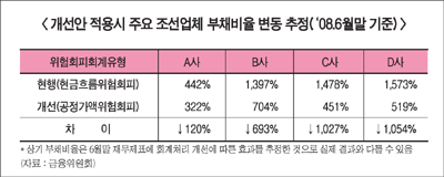 파생상품 평가 회계처리 개선