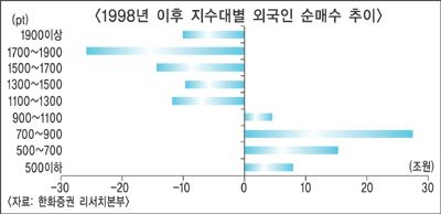 향후 외국인 순매도 줄어들까