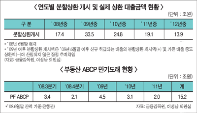주택대출 원리금상환 집중 한국판 서브프라임 뇌관?