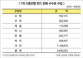 은행권 펀드판매 치중 “이유 있었네”
