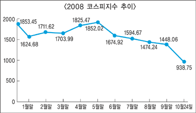 코스피 3년만에 900선으로