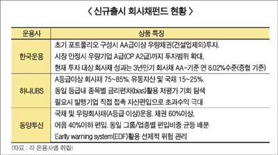 비과세+고금리 회사채펀드 출시 봇물
