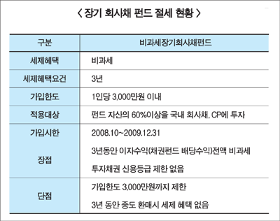 회사채펀드 전성시대 개막