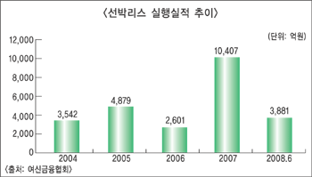 선박리스 리스케줄링 요구 ‘어쩌나’