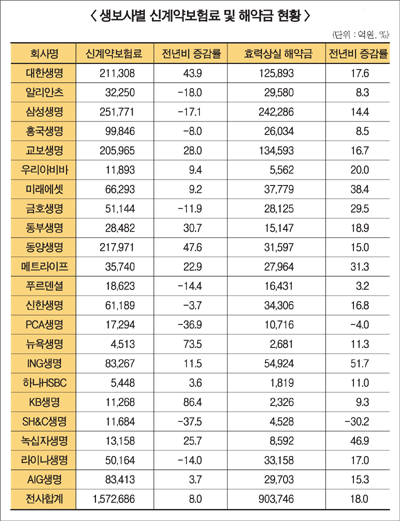 생보업계 보험해약 “우려스럽다”