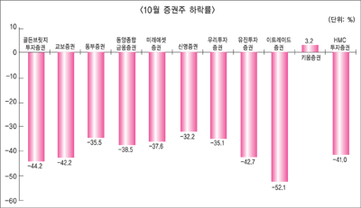 공포의 10월 은행·증권주 롤러코스터