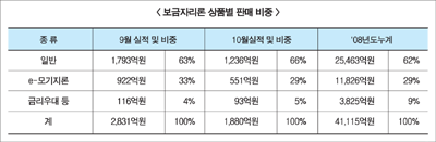‘보금자리론’ 2개월째 감소세