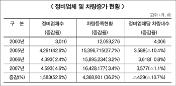 손보사 정비수가인상 “안된다”