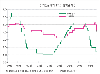 韓銀, 기준금리 또 인하