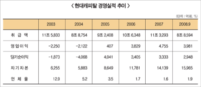 캐피탈 업계 불황속 ‘나홀로 질주’