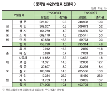 보험산업 성장률 카드위기이후 최저