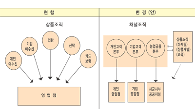 농협 ‘종합금융서비스센터’신설 등 구조조정 박차