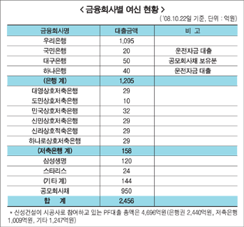 금융권, 신성건설 익스포져 2456억원