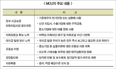 MOU체결 은행권 정부간섭 ‘고민’