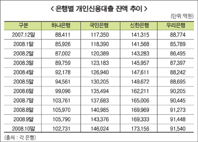 은행권 개인신용대출 실적 ‘희비’
