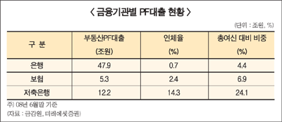 은행권 ‘건설·부동산 대출부실’ 골머리