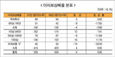 상장사 재무건전성 아직은 양호