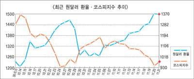 금융불안 재개 시장 요동